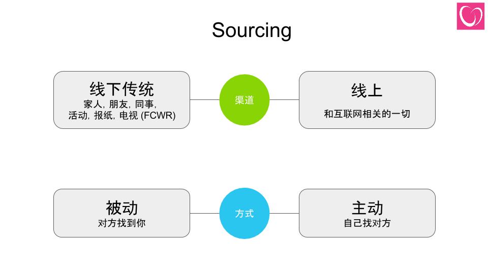 如何找到一个好对象-3